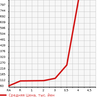 Аукционная статистика: График изменения цены SUZUKI JIMNY 1997 JA12W в зависимости от аукционных оценок
