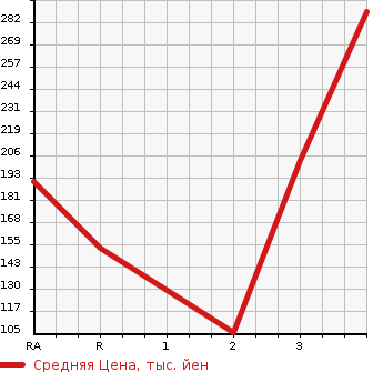 Аукционная статистика: График изменения цены SUZUKI JIMNY 1998 JA12W в зависимости от аукционных оценок
