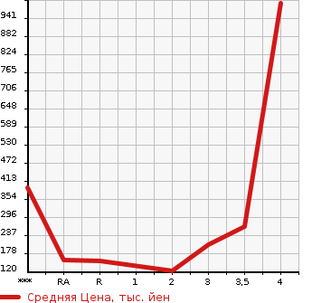 Аукционная статистика: График изменения цены SUZUKI JIMNY 1996 JA22W в зависимости от аукционных оценок