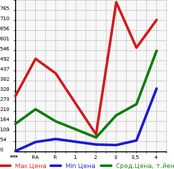 Аукционная статистика: График изменения цены SUZUKI JIMNY 1997 JA22W в зависимости от аукционных оценок