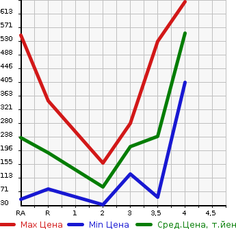 Аукционная статистика: График изменения цены SUZUKI JIMNY 1998 JA22W в зависимости от аукционных оценок
