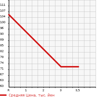 Аукционная статистика: График изменения цены SUZUKI JIMNY 1988 JA71V в зависимости от аукционных оценок