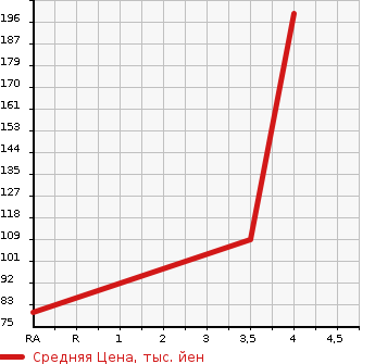 Аукционная статистика: График изменения цены SUZUKI JIMNY L 2000 JB23W в зависимости от аукционных оценок