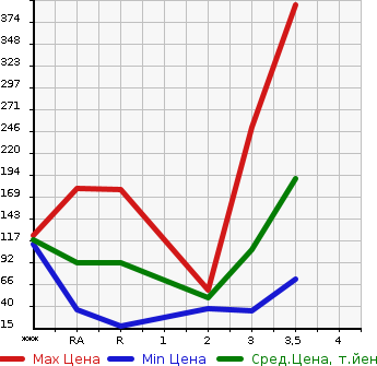 Аукционная статистика: График изменения цены SUZUKI JIMNY 1998 JB23W в зависимости от аукционных оценок