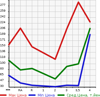 Аукционная статистика: График изменения цены SUZUKI JIMNY 2000 JB23W в зависимости от аукционных оценок
