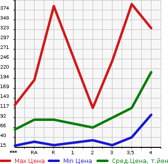 Аукционная статистика: График изменения цены SUZUKI JIMNY 2001 JB23W в зависимости от аукционных оценок