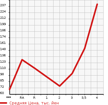 Аукционная статистика: График изменения цены SUZUKI JIMNY 2003 JB23W в зависимости от аукционных оценок