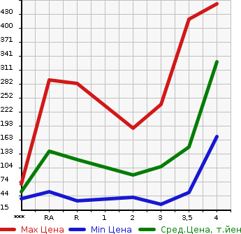 Аукционная статистика: График изменения цены SUZUKI JIMNY 2004 JB23W в зависимости от аукционных оценок