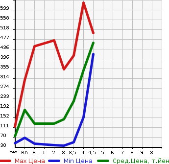 Аукционная статистика: График изменения цены SUZUKI JIMNY 2006 JB23W в зависимости от аукционных оценок