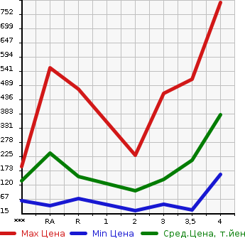 Аукционная статистика: График изменения цены SUZUKI JIMNY 2007 JB23W в зависимости от аукционных оценок