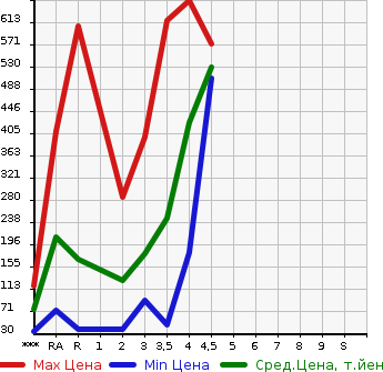Аукционная статистика: График изменения цены SUZUKI JIMNY 2008 JB23W в зависимости от аукционных оценок