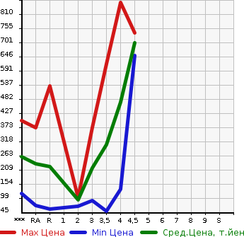 Аукционная статистика: График изменения цены SUZUKI JIMNY 2009 JB23W в зависимости от аукционных оценок
