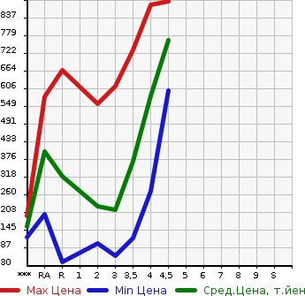 Аукционная статистика: График изменения цены SUZUKI JIMNY 2011 JB23W в зависимости от аукционных оценок