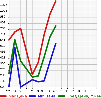 Аукционная статистика: График изменения цены SUZUKI JIMNY 2012 JB23W в зависимости от аукционных оценок