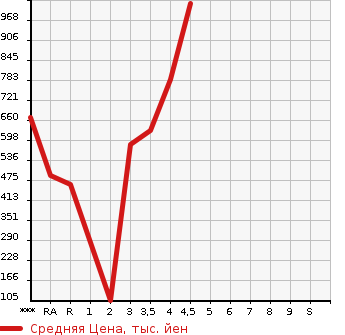 Аукционная статистика: График изменения цены SUZUKI JIMNY 2014 JB23W в зависимости от аукционных оценок