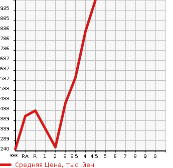 Аукционная статистика: График изменения цены SUZUKI JIMNY 2015 JB23W в зависимости от аукционных оценок