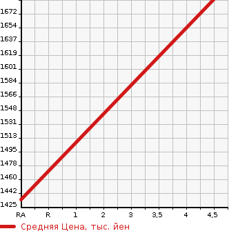Аукционная статистика: График изменения цены SUZUKI JIMNY 1991 JB64W в зависимости от аукционных оценок