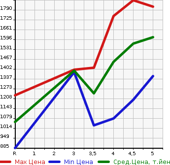 Аукционная статистика: График изменения цены SUZUKI JIMNY 2018 JB64W в зависимости от аукционных оценок
