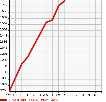 Аукционная статистика: График изменения цены SUZUKI JIMNY 2020 JB64W в зависимости от аукционных оценок