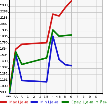 Аукционная статистика: График изменения цены SUZUKI JIMNY 2022 JB64W в зависимости от аукционных оценок