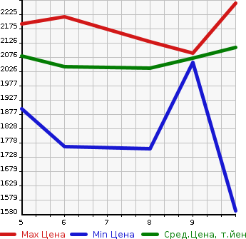 Аукционная статистика: График изменения цены SUZUKI JIMNY 2024 JB64W в зависимости от аукционных оценок