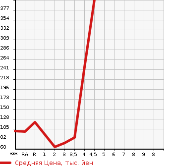 Аукционная статистика: График изменения цены SUZUKI SOLIO BANDIT 2012 MA15S в зависимости от аукционных оценок