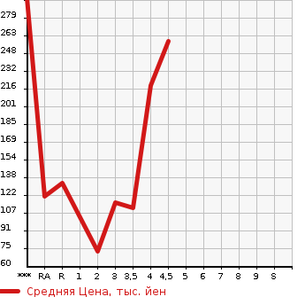 Аукционная статистика: График изменения цены SUZUKI SOLIO BANDIT 2013 MA15S в зависимости от аукционных оценок