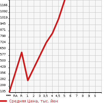 Аукционная статистика: График изменения цены SUZUKI SOLIO BANDIT 2018 MA36S в зависимости от аукционных оценок