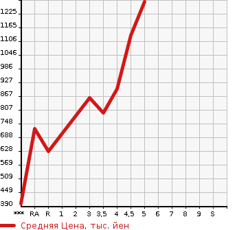 Аукционная статистика: График изменения цены SUZUKI SOLIO BANDIT 2019 MA36S в зависимости от аукционных оценок