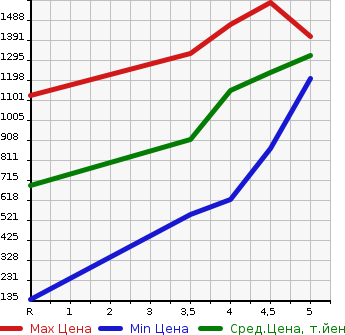 Аукционная статистика: График изменения цены SUZUKI SOLIO BANDIT 2020 MA36S в зависимости от аукционных оценок