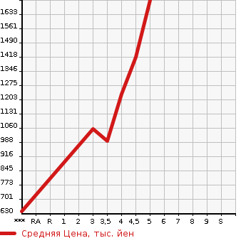 Аукционная статистика: График изменения цены SUZUKI SOLIO BANDIT 2020 MA37S в зависимости от аукционных оценок