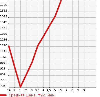 Аукционная статистика: График изменения цены SUZUKI SOLIO BANDIT 2021 MA37S в зависимости от аукционных оценок