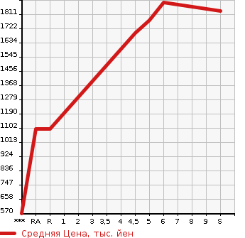 Аукционная статистика: График изменения цены SUZUKI SOLIO BANDIT 2023 MA37S в зависимости от аукционных оценок