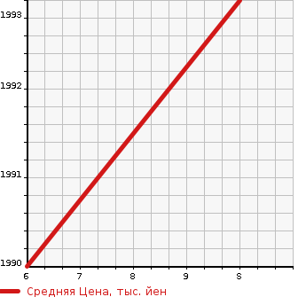 Аукционная статистика: График изменения цены SUZUKI SOLIO BANDIT 2024 MA37S в зависимости от аукционных оценок