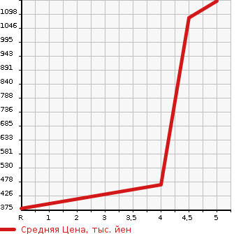 Аукционная статистика: График изменения цены SUZUKI SOLIO BANDIT 2016 MA46S в зависимости от аукционных оценок
