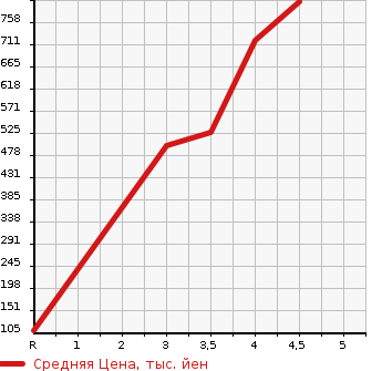 Аукционная статистика: График изменения цены SUZUKI SOLIO BANDIT 2018 MA46S в зависимости от аукционных оценок