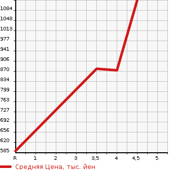 Аукционная статистика: График изменения цены SUZUKI SOLIO BANDIT 2019 MA46S в зависимости от аукционных оценок