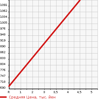 Аукционная статистика: График изменения цены SUZUKI SOLIO BANDIT 2020 MA46S в зависимости от аукционных оценок