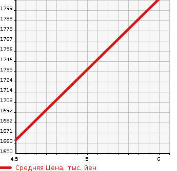 Аукционная статистика: График изменения цены SUZUKI SOLIO BANDIT 2022 MA47S в зависимости от аукционных оценок