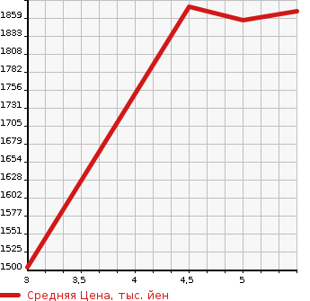 Аукционная статистика: График изменения цены SUZUKI SOLIO BANDIT 2023 MA47S в зависимости от аукционных оценок