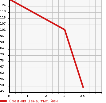 Аукционная статистика: График изменения цены SUZUKI WAGON R WIDE 1998 MA61S в зависимости от аукционных оценок