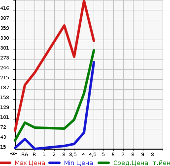 Аукционная статистика: График изменения цены SUZUKI PALETTE SW 2010 MK21S в зависимости от аукционных оценок