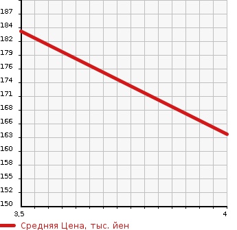 Аукционная статистика: График изменения цены SUZUKI PALETTE SW 2014 MK21S в зависимости от аукционных оценок
