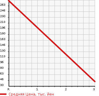 Аукционная статистика: График изменения цены SUZUKI SPACIA 2013 MK32 в зависимости от аукционных оценок