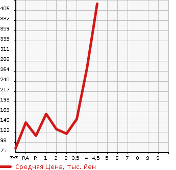 Аукционная статистика: График изменения цены SUZUKI SPACIA 2013 MK32S в зависимости от аукционных оценок