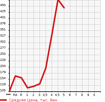 Аукционная статистика: График изменения цены SUZUKI SPACIA 2014 MK32S в зависимости от аукционных оценок