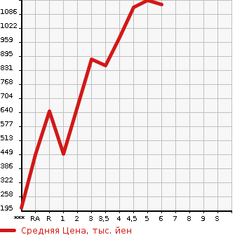Аукционная статистика: График изменения цены SUZUKI SPACIA 2020 MK53S в зависимости от аукционных оценок