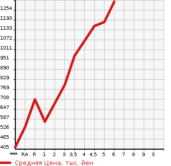 Аукционная статистика: График изменения цены SUZUKI SPACIA 2021 MK53S в зависимости от аукционных оценок