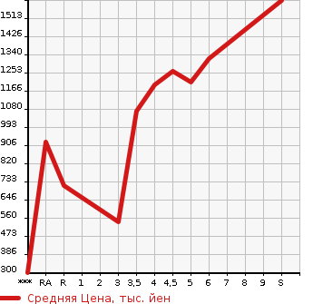 Аукционная статистика: График изменения цены SUZUKI SPACIA 2022 MK53S в зависимости от аукционных оценок