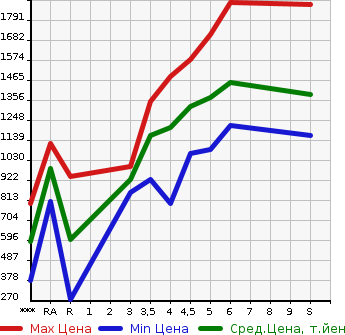 Аукционная статистика: График изменения цены SUZUKI SPACIA 2023 MK53S в зависимости от аукционных оценок